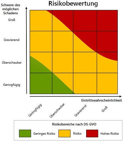 Datenschutz-Folgenabschätzung, Risiko-Matrix. Die DS-GVO beschreibt an verschiedenen Stellen drei Risiko-Level, die formal unterschieden werden müssen: "Geringes Risiko", "Risiko" und "Hohes Risiko".